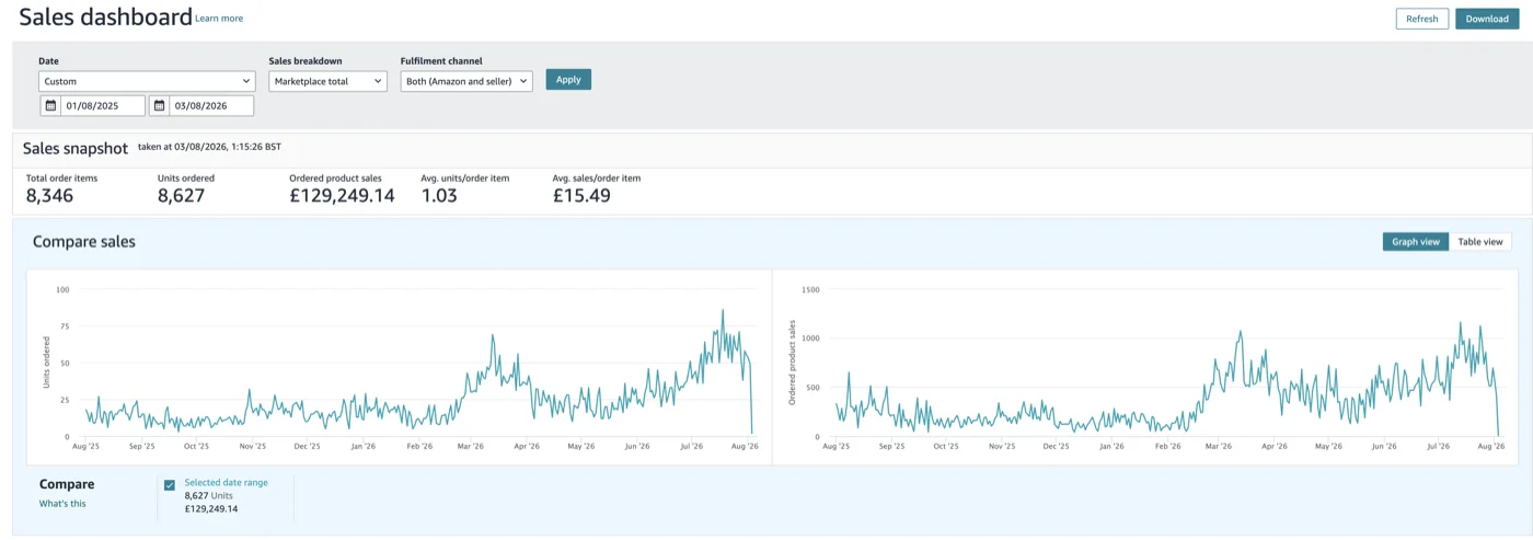 Amazon Sales Dashboard showing 8,346 total order items, 8,627 units ordered, and £129,249.14 in ordered product sales over 12 months, with sales climbing from a standing start