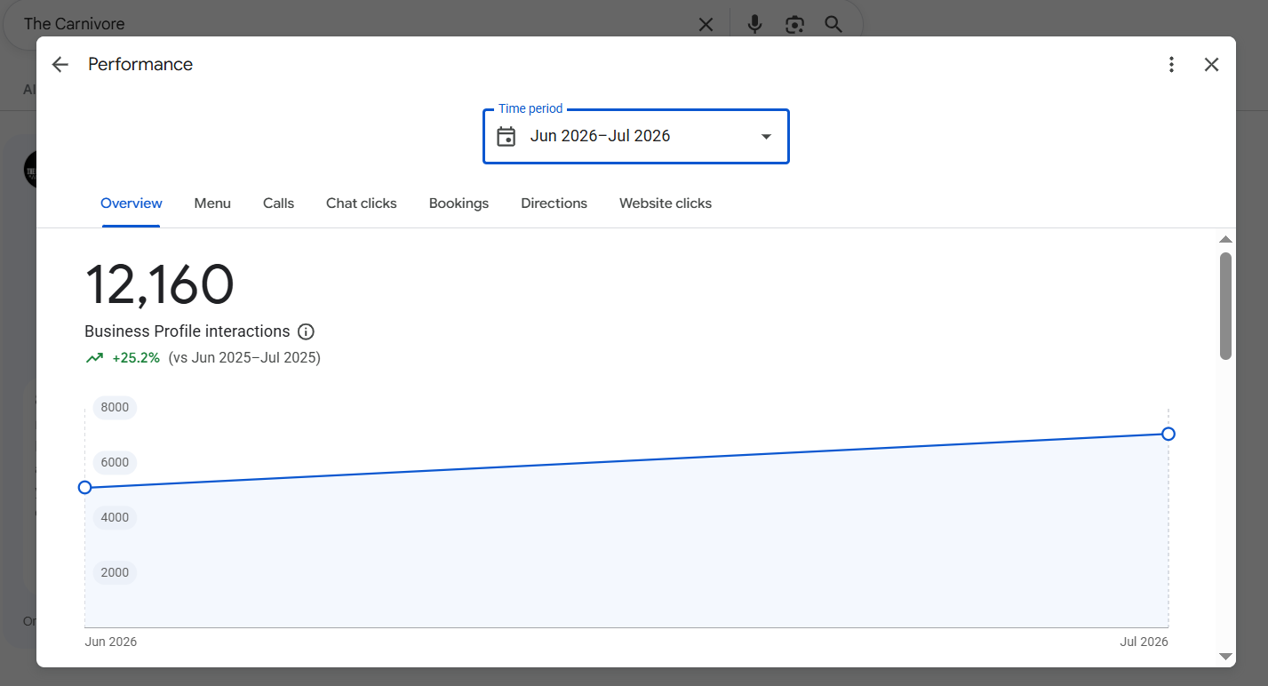 Google Business Profile Performance overview showing 12,160 Business Profile interactions for June–July 2026, up 25.2% year-over-year