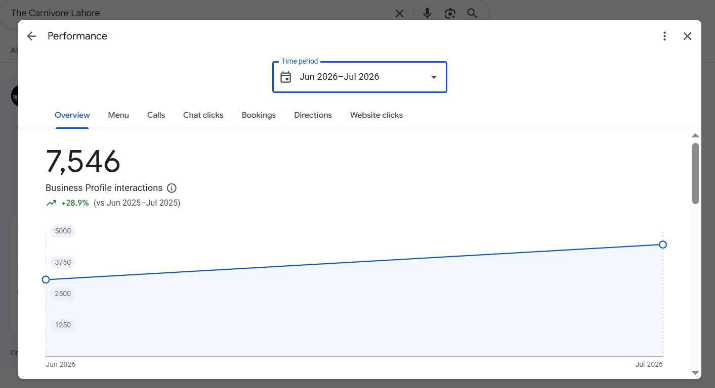 Google Business Profile Performance overview showing 7,546 Business Profile interactions for June–July 2026, up 28.9% year-over-year