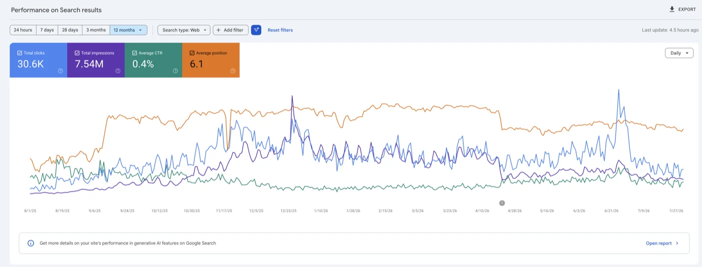 Google Search Console performance report showing 30.6K clicks and 7.54M impressions over 12 months at an average position of 6.1