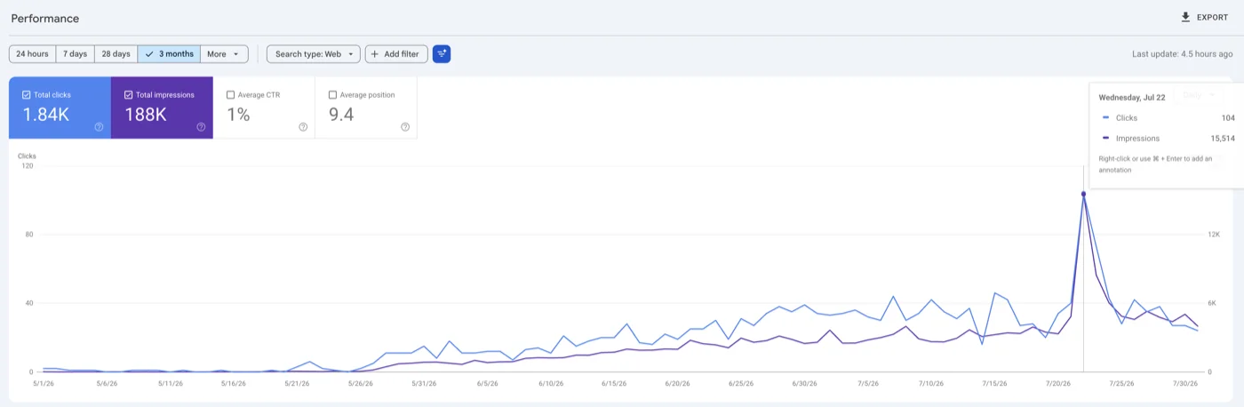Google Search Console performance report showing 1.84K clicks and 188K impressions over 3 months, with a peak of 104 clicks in a single day